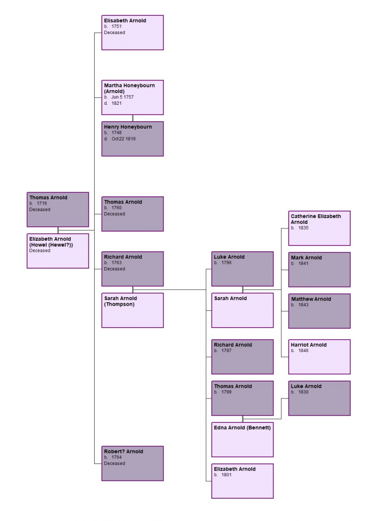 Arnold family tree