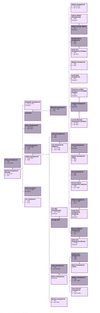 Honeyborne family tree